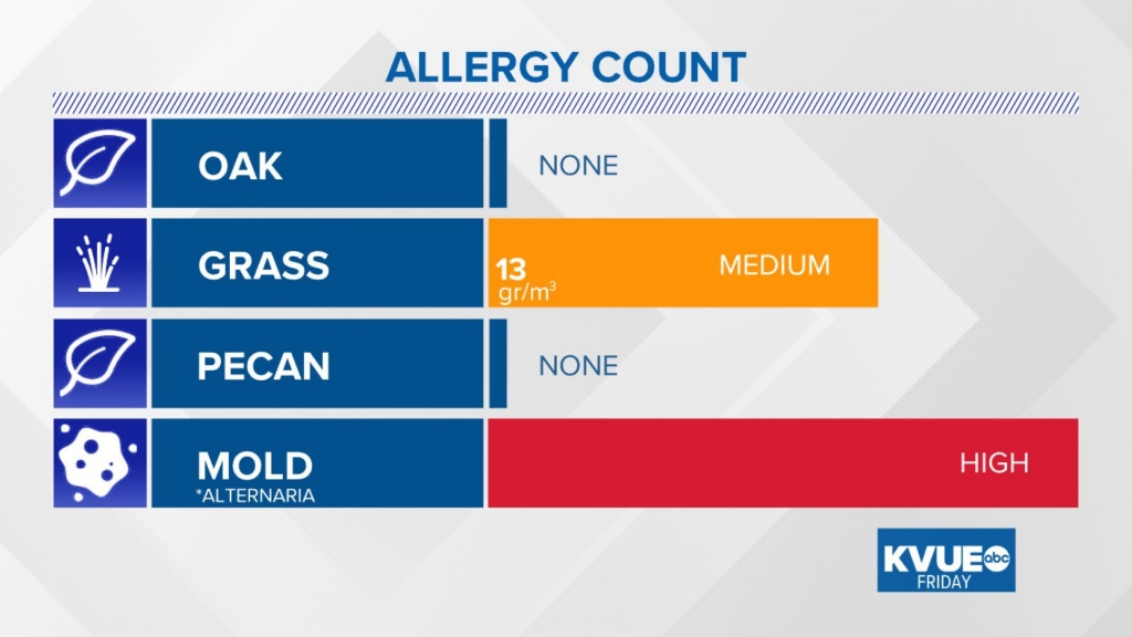 Allergy In Austin | Kvue - Allergy Map Texas