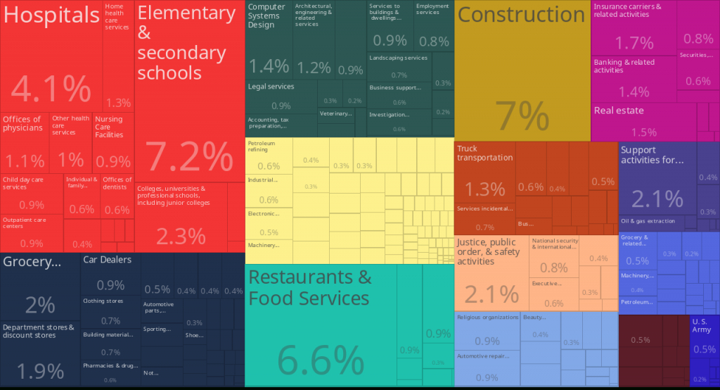 File:tree Map Of Employmentindustries In Texas (2015).svg - Texas Tree Map