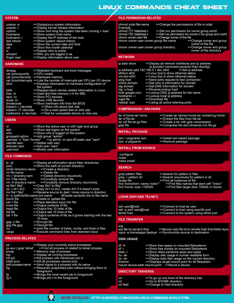 Linux Commands Cheat Sheet In Black &amp;amp; White | Rpi | Linux Operating - Linux Kernel Map In Printable Pdf