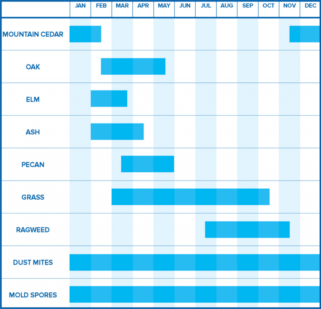 Texan Allergy &amp;amp; Sinus Center | Allergen Calendar - Allergy Map Texas