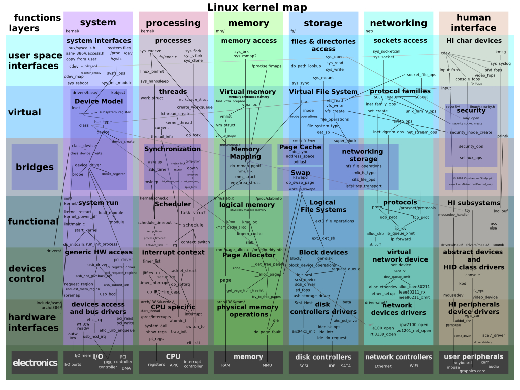 The Linux Kernel - Wikibooks, Open Books For An Open World - Linux Kernel Map In Printable Pdf