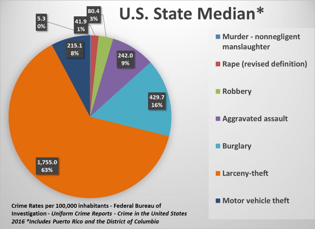 U S State Crime Rates Comparing Types Of Crimes Across The States Texas Crime Map 